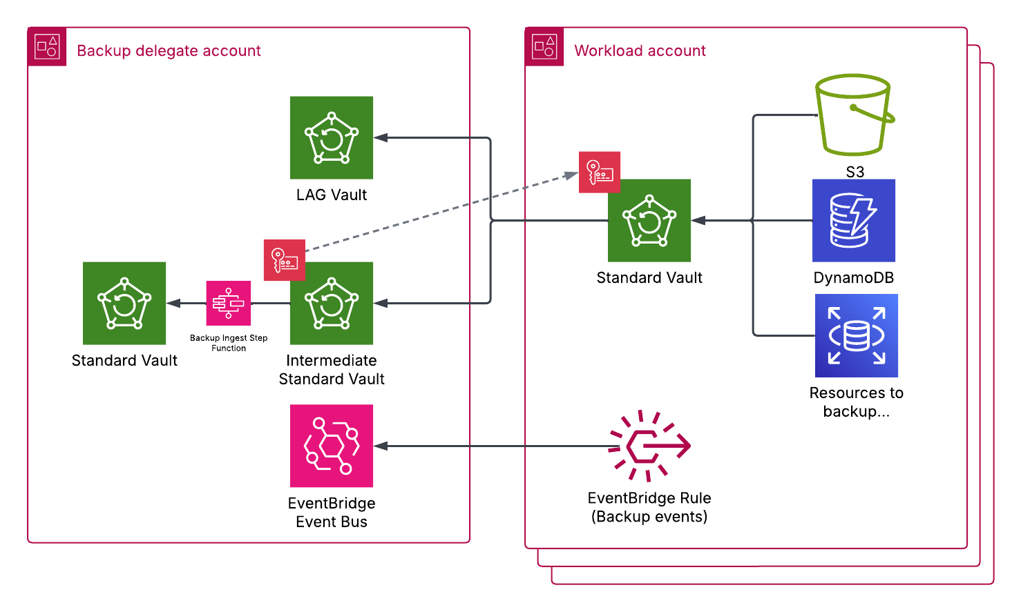 An AWS architecture diagram showing the module architecture. There are 2 AWS accounts, the Backup delegate account and the Workload accounts (of which there could be multiple). In the Backup delegate account are 3 Backup Vaults - LAG Vault, Intermediate Standard Vault, and Standard Vault -  there is also an EventBridge Event Bus. In the Workload account are resources to be backed up, these have an arrow directing backups in a Standard Vault within this account. From the Workload account's Standard Vault an arrow goes to the LAG and Intermediate Standard Vaults in the other account. The Intermediate Standard Vault then has an arrow to the Standard Vault in the Backup delegate account with a Step Function over it. An Event Bridge rule for Backup events in the Workload account forwards these to the Event Bus in the Backup delegate account.