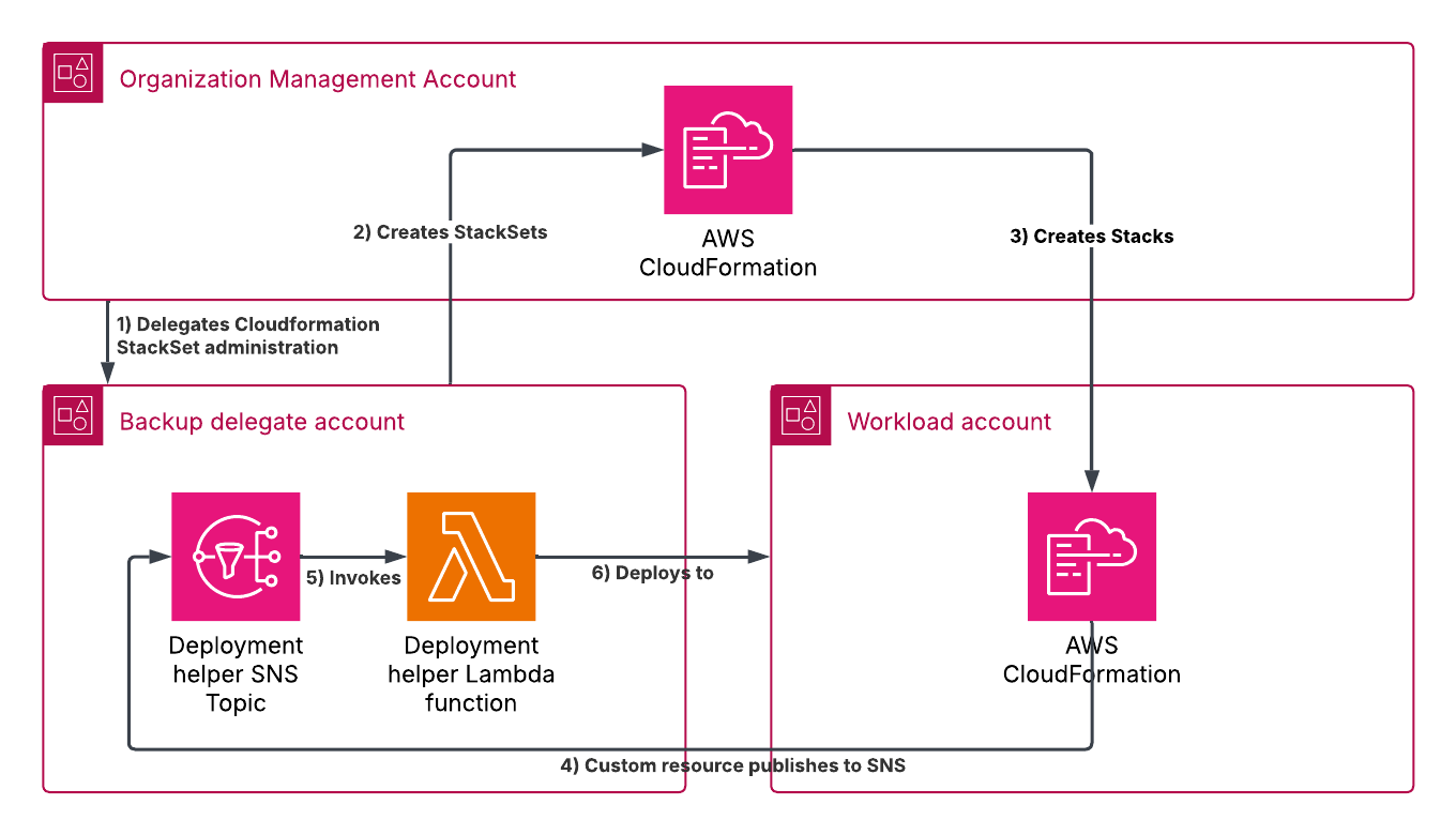 An AWS architecture diagram showing how Cloudformation and Lambda are used to deploy resources, has 6 steps. 1. The Organization Management Account delegates the Backup Delegate Account CloudFormation StackSet administration abilities. 2. The Backup Delegate Account creates a StackSet. 3. The StackSet creates Stacks in Workload accounts. 4. Cloudformation within the workload accounts publishes a message to an SNS topic in the Backup Delegate Account. 5. The Deployment Helper Lambda is invoked by SNS. 6. The Deployment Helper Lambda deploys resources into the Workload account.
